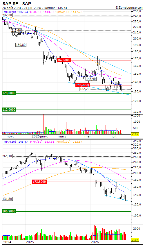 LONG MINI-FUTURE - SAP SE: Désactivation du mini future Long DB83V (-91.4%)
