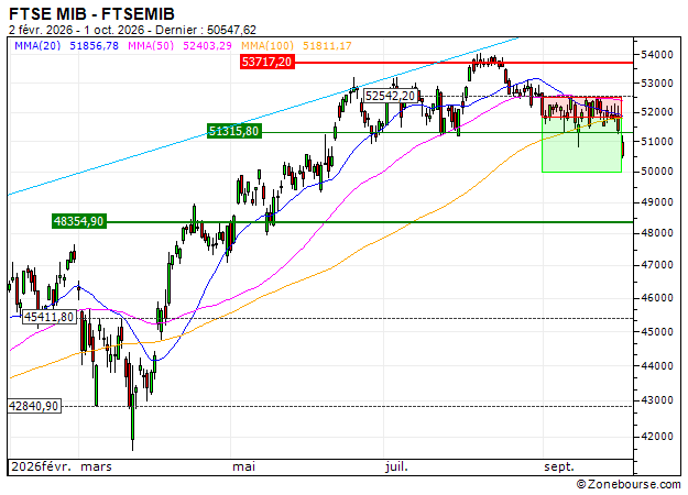 BEST UNLIMITED TURBO SHORT CERTIFICATE - FTSE MIB: Prises de bénéfices ...