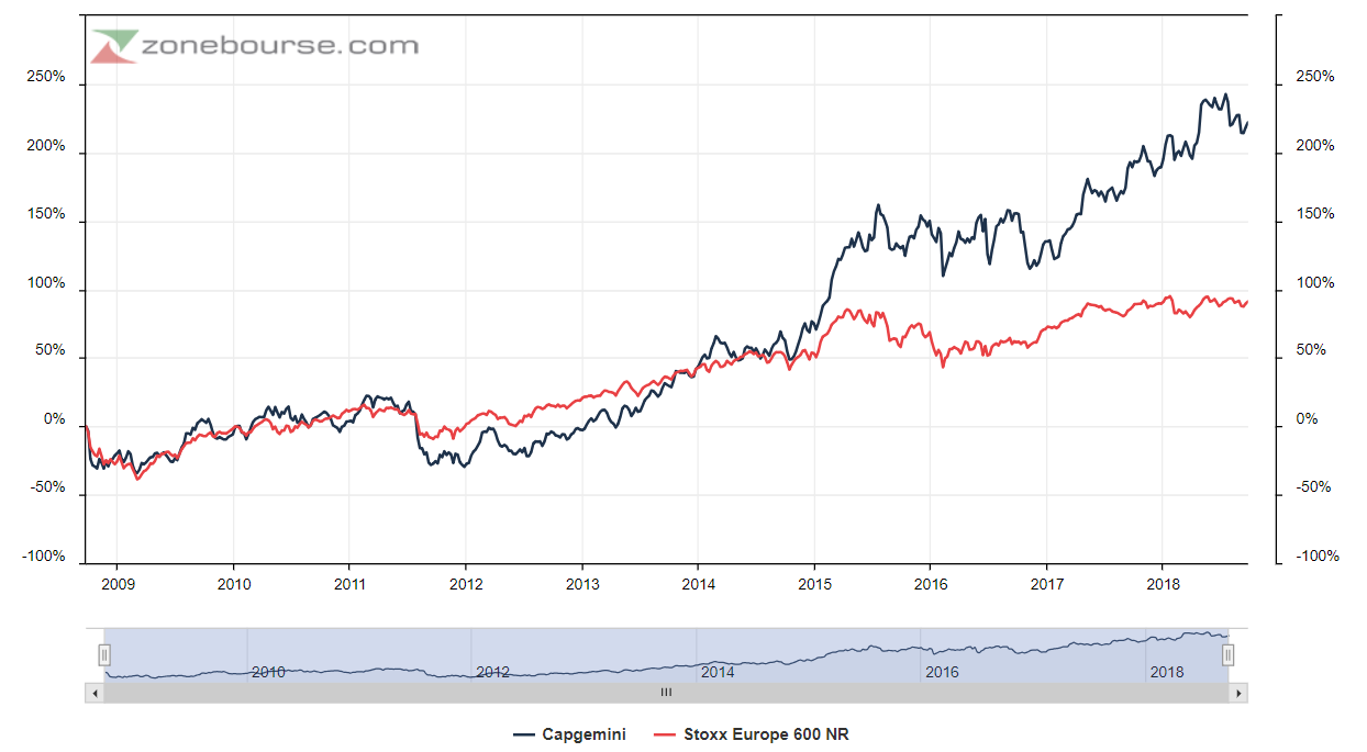 Capgemini : Le Graph du Jour | Zonebourse