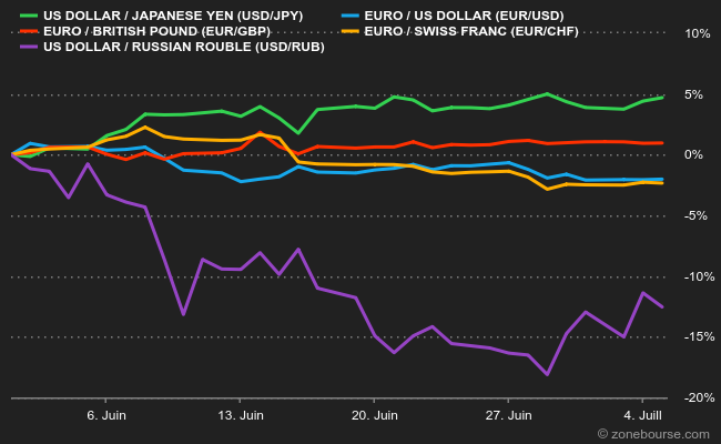 Change : Yen et Rouble s'agitent toujours