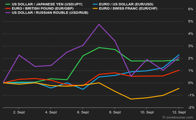 Quelques paires de devises depuis le début septembre