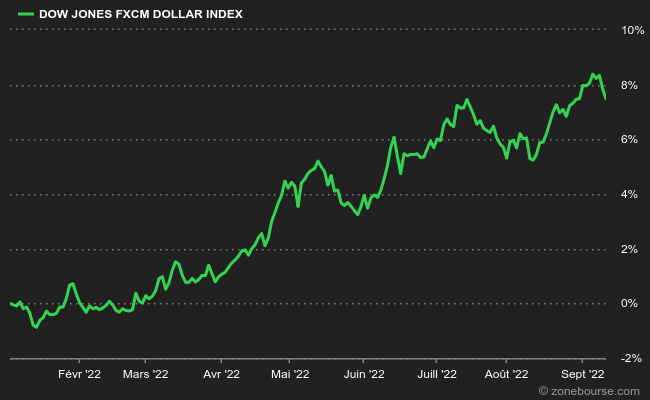 Le DJ FXCM Dollar Index : on voit bien la pente baissière récente 