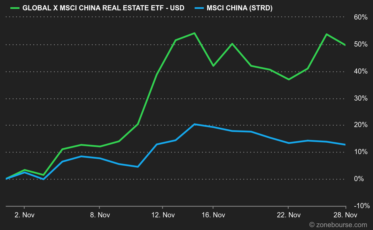 ETF Immobilier Chinois vs MSCI China
