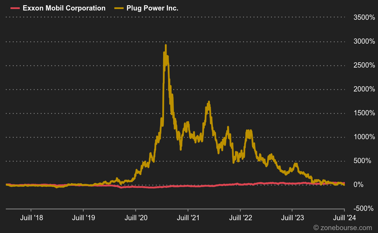 Exxon et mieux noté en relatif que Plug Power. Le marché a fait sa propre lecture ESG.