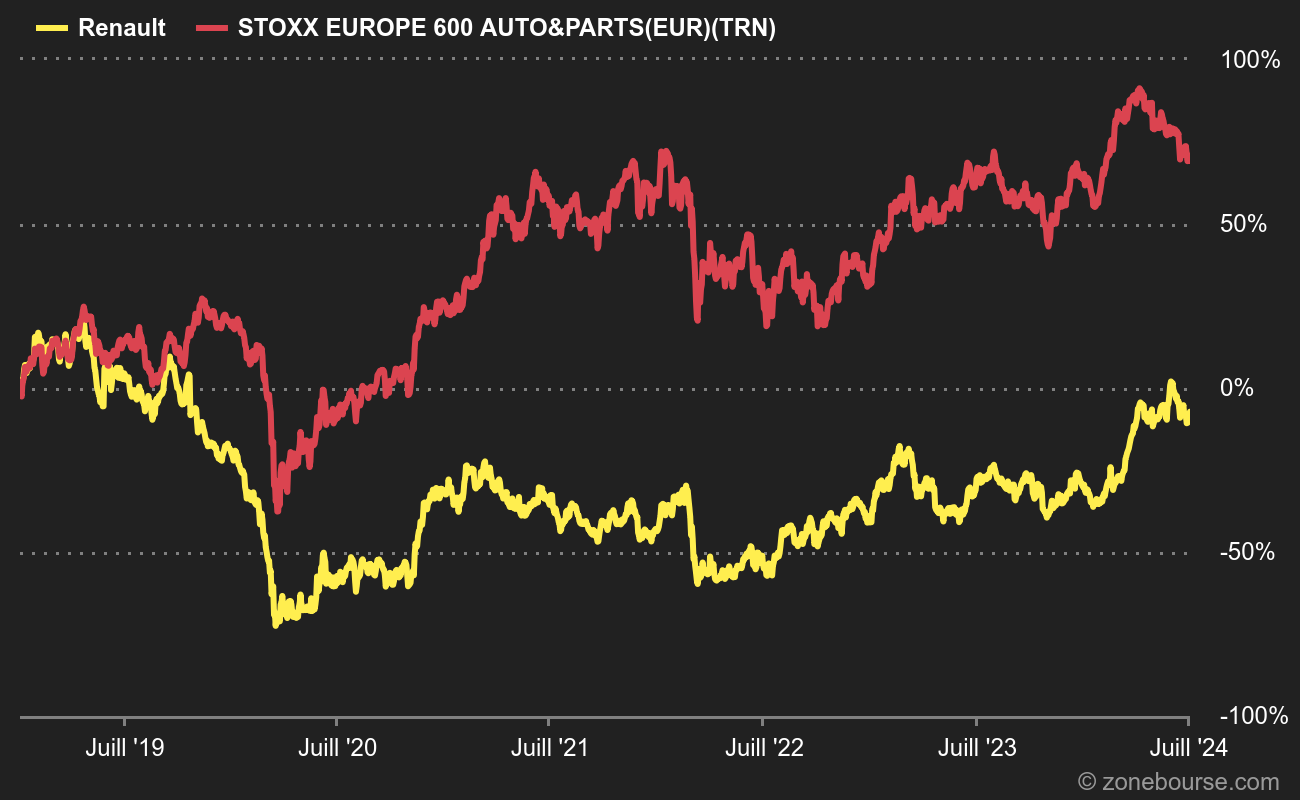 Renault vs Secteur en Europe (la décence impose de ne pas ajouter Tesla sur ce graphique)