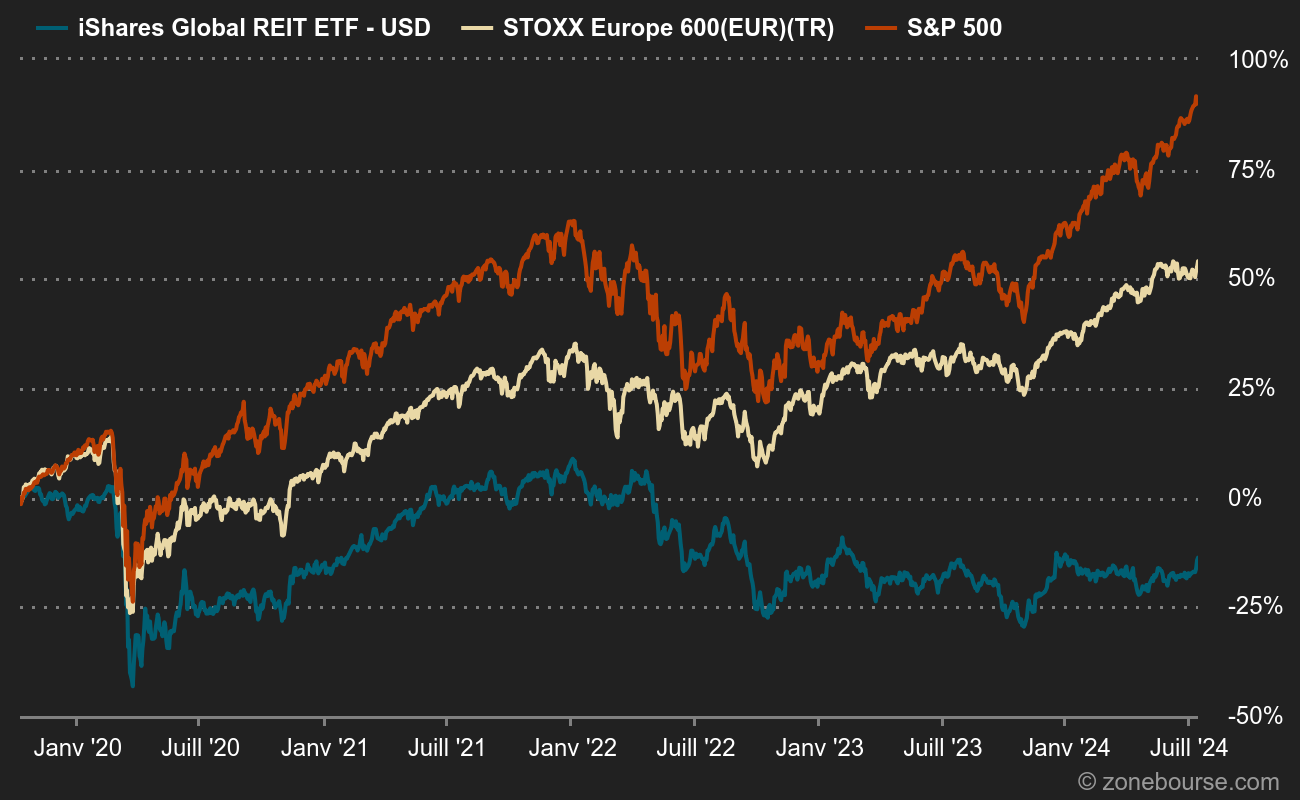 Le S&P500 et le STOXX Europe 600 ont fait bien mieux que l'indice mondial des REIT depuis le début 2020
