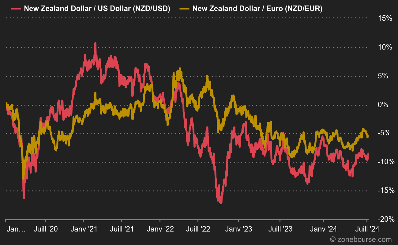 NZD vs USD