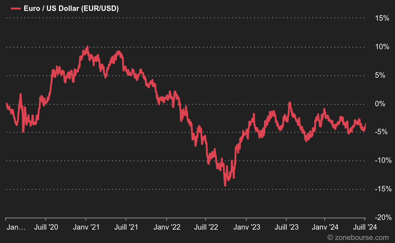 Le dollar a glissé d'environ 9% face à l'euro en 2020