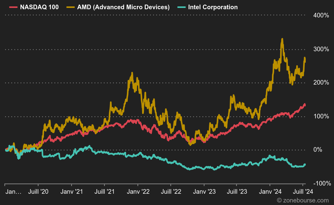 Le grand rival AMD, le Nasdaq et Intel sur 1 an : dur, dur