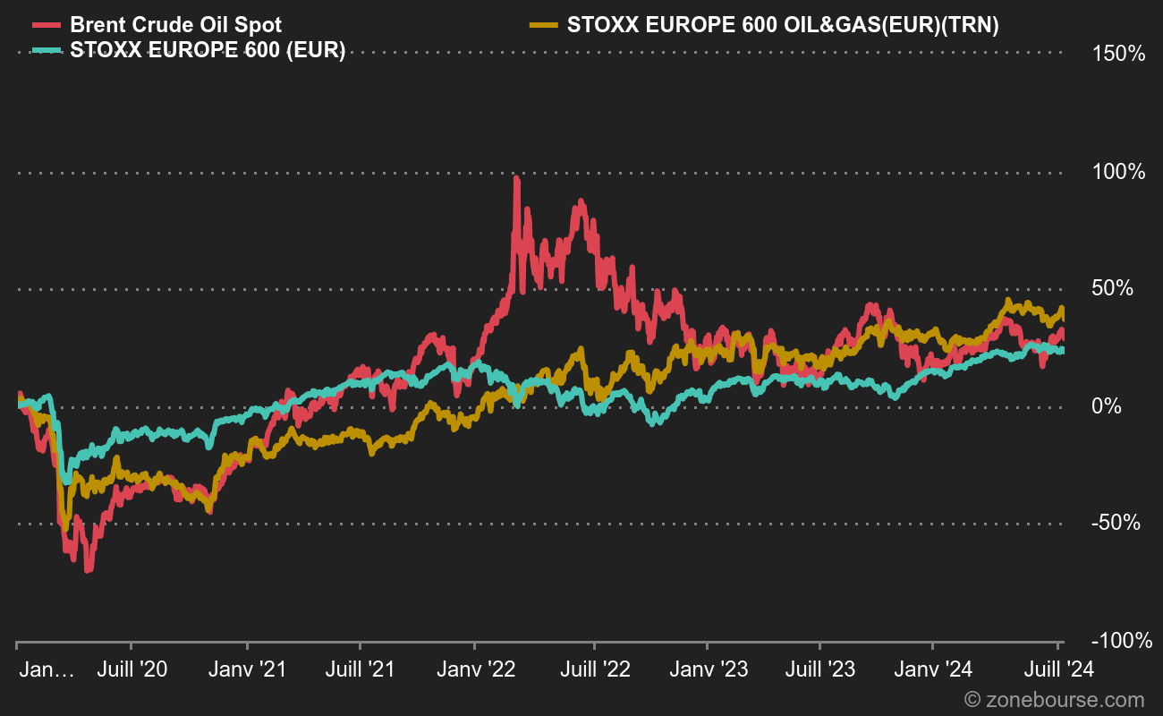 Le Brent et l'indice sectoriel européen du pétrole ont (re)commencé à rebondir en novembre