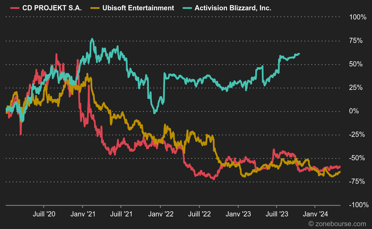 CD Projekt vs Ubisoft et Activision : au sommet avant la chute (sans compter la baisse du jour)