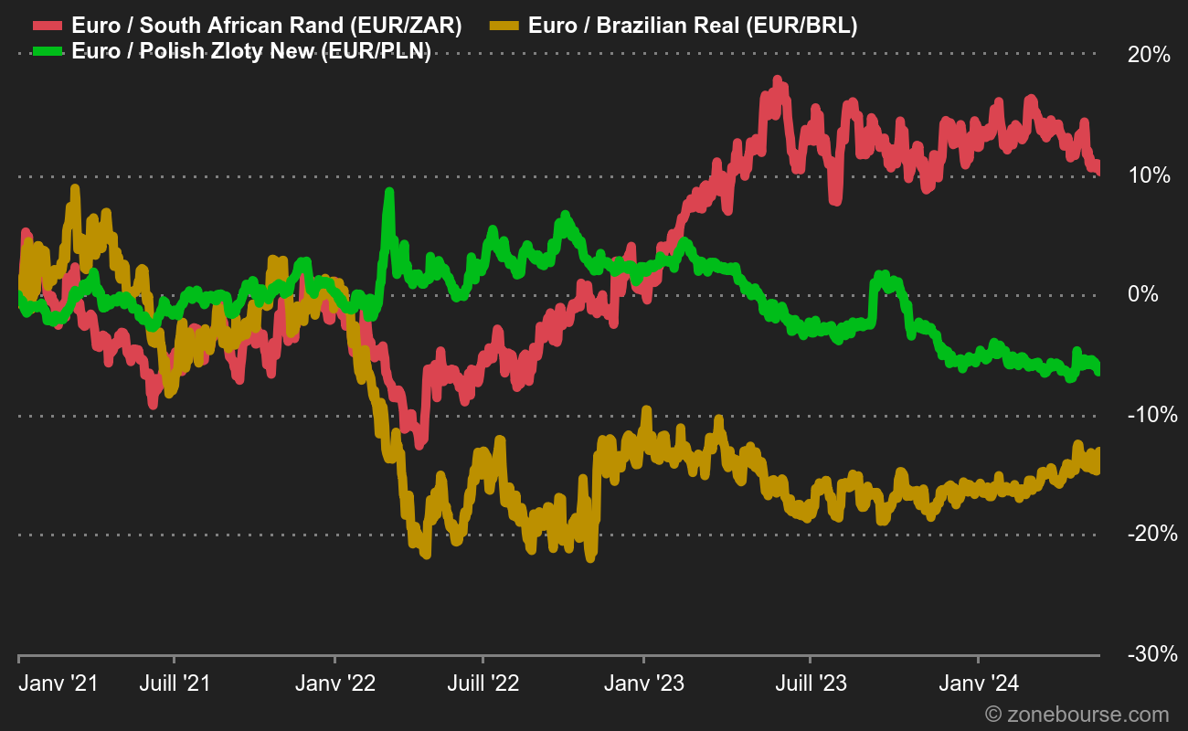 Depuis le 1er janvier, l'euro se renforce contre le rand et le réal, mais recule face au monnaies d'Europe centrale