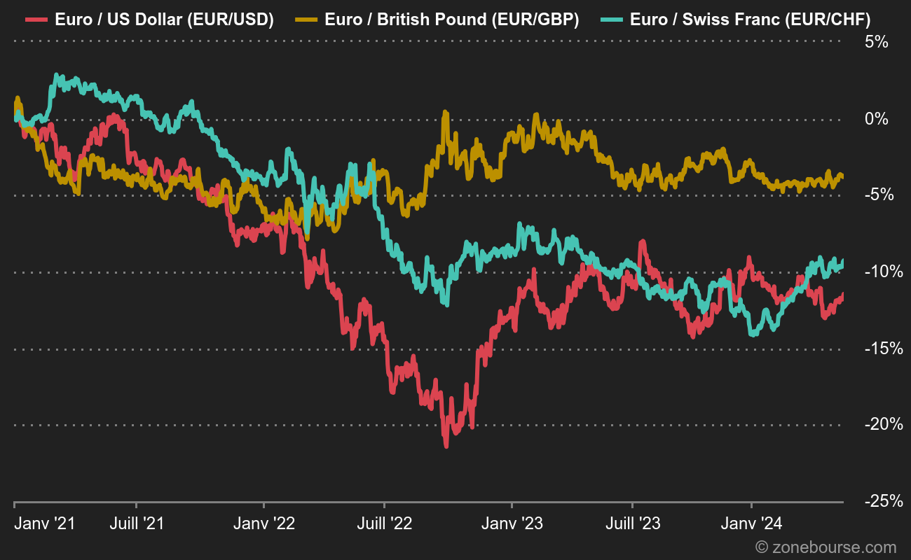 L'euro souffre contre le dollar et la livre