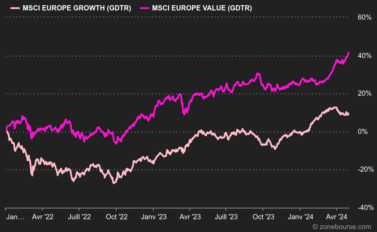 Value VS Growth