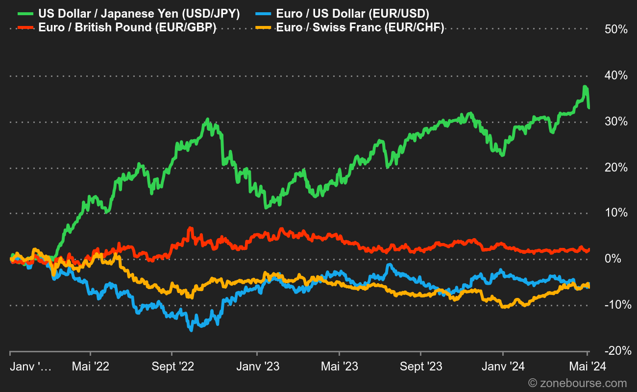 On termine sur le change avec la vigueur du dollar face à l'euro et au yen