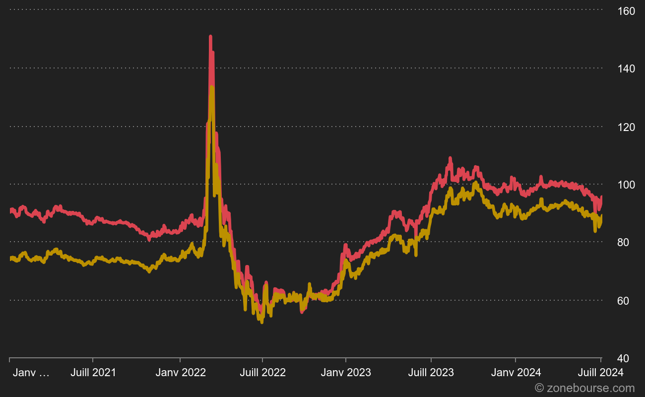 RUB vs USD (en jaune) et vs EUR (en rouge) en 2021.