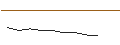 Intraday Chart für MINI LONG - SSAB A