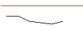 Gráfico intradía de MINI FUTURE LONG - AUTOLIV SDR