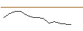 Intraday Chart für LVMH MOET HENNESSY LOUIS V (MC6) - ELP/C10