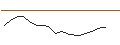 Intraday-grafiek van LVMH MOET HENNESSY LOUIS V (MC6) - ELP/C8