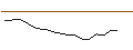 Intraday Chart für PERNOD RICARD (RI6) - ELP/C2