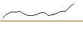 Gráfico intradía de Uzès Ampélopsis Equilibre