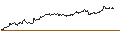 Gráfico intradía de OPEN END TURBO CALL-OPTIONSSCHEIN MIT SL - LOGITECH INT.