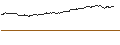 Intraday-grafiek van OPEN END TURBO CALL-OPTIONSSCHEIN MIT SL - SOFTBANK GROUP