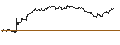 Intraday Chart für OPEN END TURBO PUT-OPTIONSSCHEIN MIT SL - EASYJET
