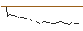 Gráfico intradía de OPEN END TURBO BULL OPTIONSSCHEIN - BRENNTAG