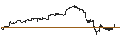 Gráfico intradía de UNLIMITED TURBO SHORT - KIMBERLY-CLARK