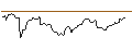 Intraday Chart für OPEN END TURBO BULL OPTIONSSCHEIN - DANONE
