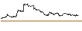 Intraday Chart für ENDLOS-TURBO PUT - SHOP APOT