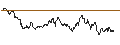 Gráfico intradía de UNLIMITED TURBO SHORT - EUR/USD