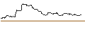 Intraday Chart für OPEN END TURBO PUT-OPTIONSSCHEIN MIT SL - REDCARE PHARMACY