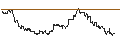 Intraday Chart für OPEN END TURBO PUT-OPTIONSSCHEIN MIT SL - DANAHER