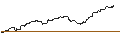 Intraday Chart für OPEN END TURBO CALL-OPTIONSSCHEIN MIT SL - VERTEX PHARMACEUTICALS