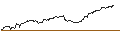 Intraday Chart für OPEN END TURBO CALL-OPTIONSSCHEIN MIT SL - VERTEX PHARMACEUTICALS