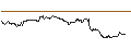 Intraday Chart für OPEN END TURBO PUT-OPTIONSSCHEIN MIT SL - DSV A/S