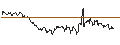 Intraday Chart für OPEN END TURBO CALL-OPTIONSSCHEIN MIT SL - ULTA BEAUTY