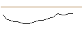 Intraday Chart für LEVERAGE SHORT - FLUIDRA