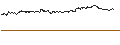 Gráfico intradía de OPEN END TURBO PUT-OPTIONSSCHEIN MIT SL - DIAGEO