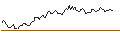 Intraday Chart für SHORT MINI-FUTURE - PUMA