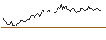 Intraday Chart für SHORT MINI-FUTURE - PUMA
