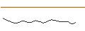 Intraday Chart für OPEN END TURBO PUT-OPTIONSSCHEIN MIT SL - GEN DIGITAL