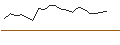 Intraday Chart für OPEN END TURBO PUT-OPTIONSSCHEIN MIT SL - KION GROUP