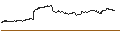 Intraday-grafiek van OPEN END TURBO BULL - CARNIVAL
