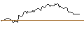 Intraday Chart für MINI FUTURE OPTIONSSCHEIN - BOSTON BEER COMPANY
