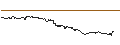 Intraday Chart für OPEN END TURBO PUT-OPTIONSSCHEIN MIT SL - TELIA CO.