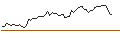 Intraday Chart für MINI FUTURE LONG - ELIS S.A.
